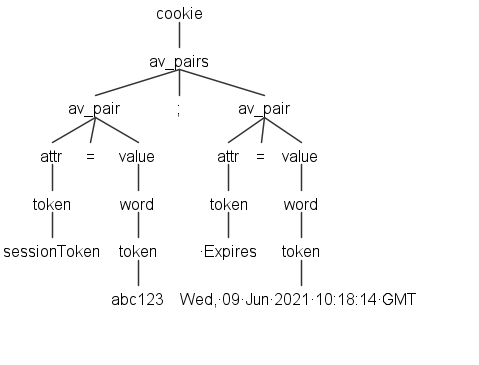 Cookie example parse tree